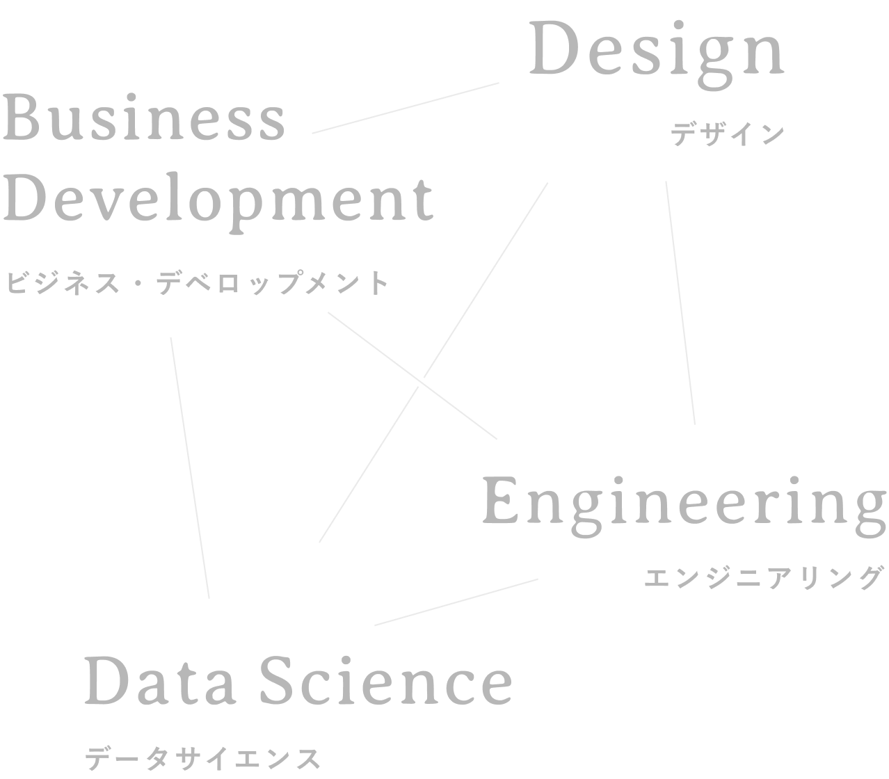 Design, Business Development, Engineering, Data Science